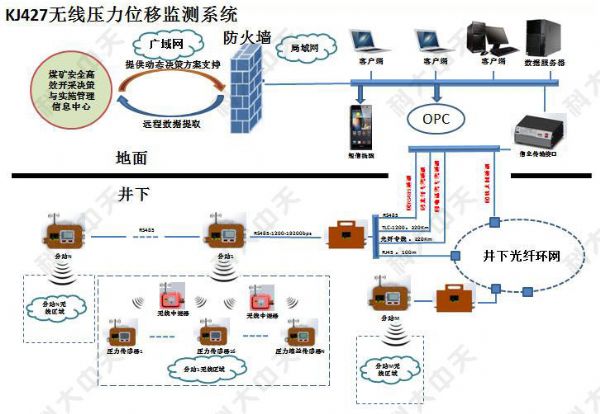 煤礦有幾種安 全監(jiān)控系統(tǒng)？